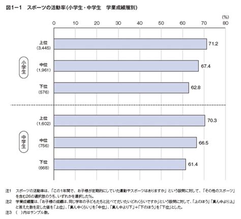 勉強も運動もできる 男子|学力と運動能力の相関関係 “運動ができる子は勉強も。